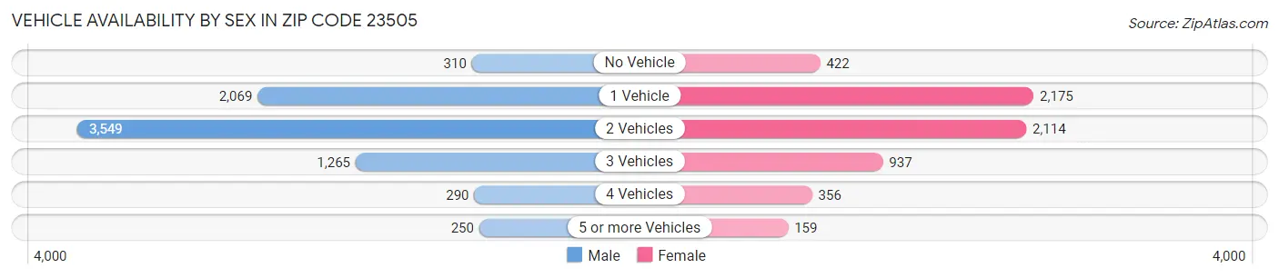 Vehicle Availability by Sex in Zip Code 23505