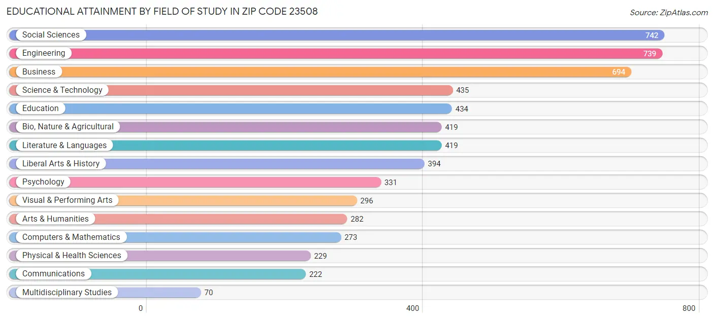 Educational Attainment by Field of Study in Zip Code 23508
