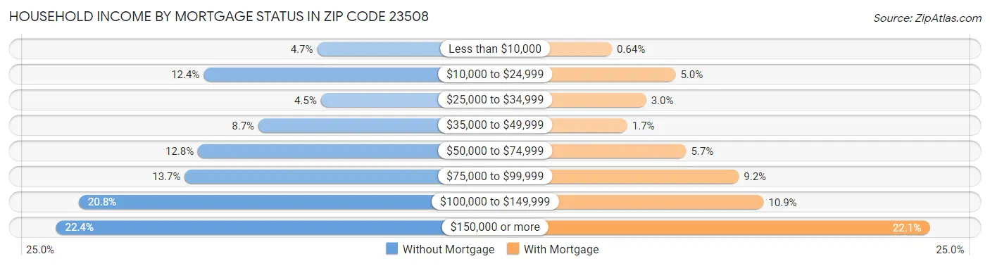 Household Income by Mortgage Status in Zip Code 23508
