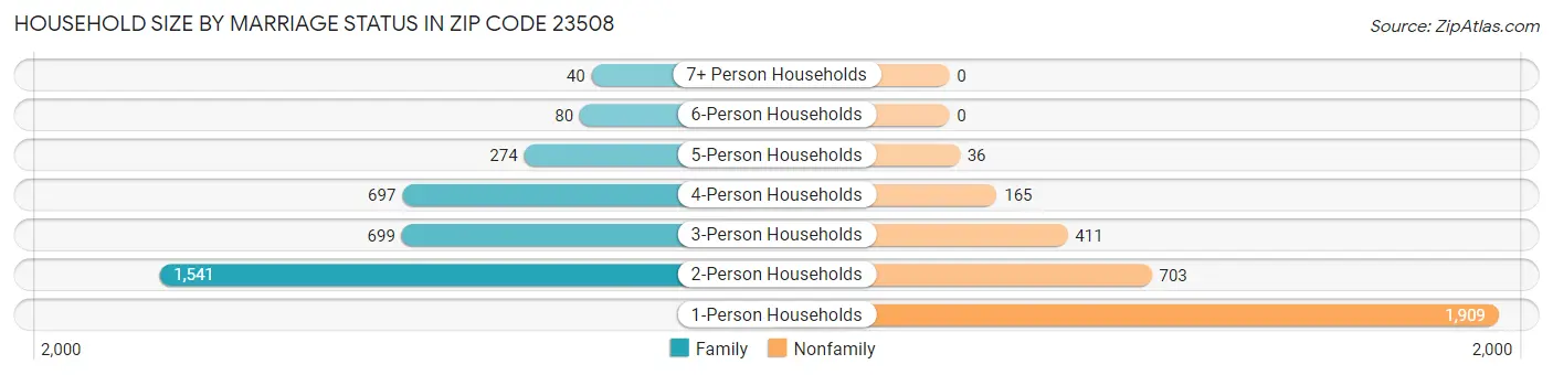 Household Size by Marriage Status in Zip Code 23508