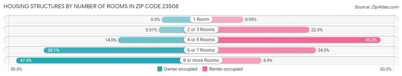 Housing Structures by Number of Rooms in Zip Code 23508