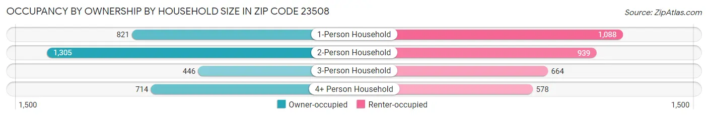 Occupancy by Ownership by Household Size in Zip Code 23508