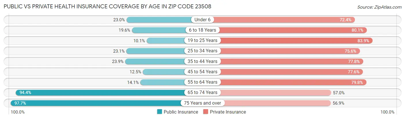 Public vs Private Health Insurance Coverage by Age in Zip Code 23508