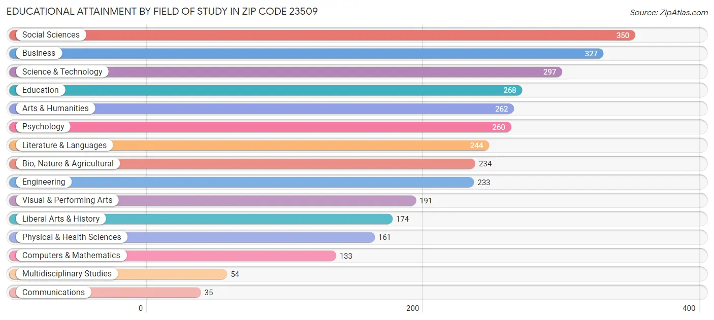 Educational Attainment by Field of Study in Zip Code 23509