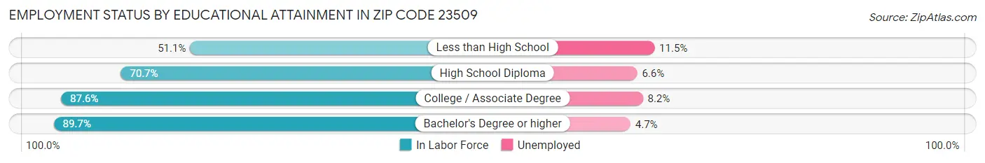 Employment Status by Educational Attainment in Zip Code 23509