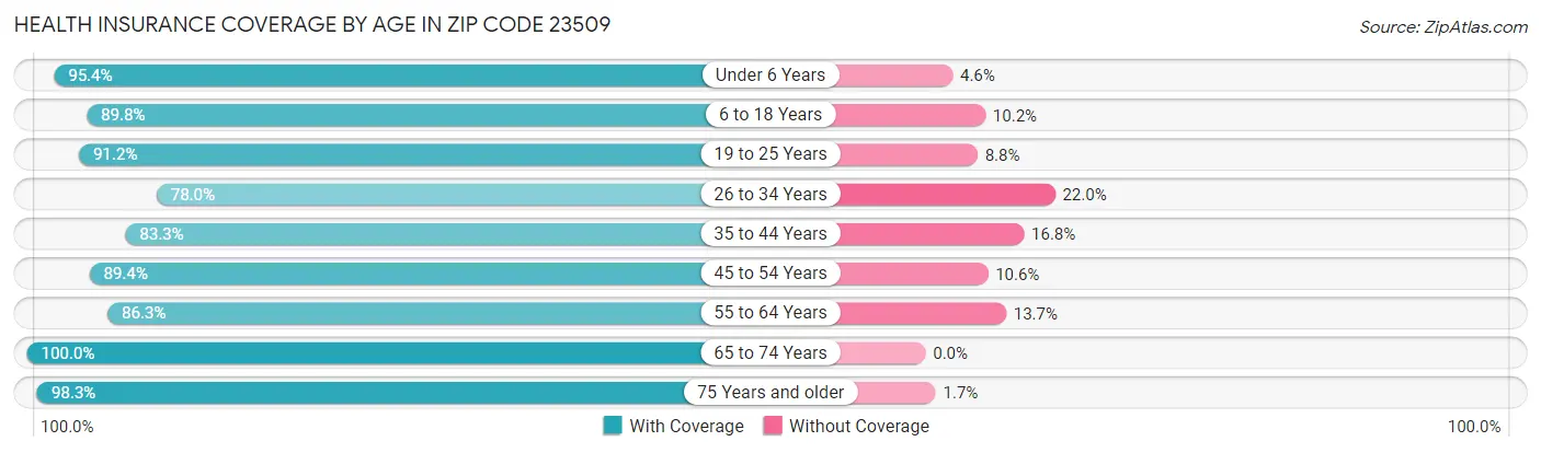 Health Insurance Coverage by Age in Zip Code 23509