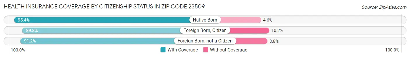 Health Insurance Coverage by Citizenship Status in Zip Code 23509