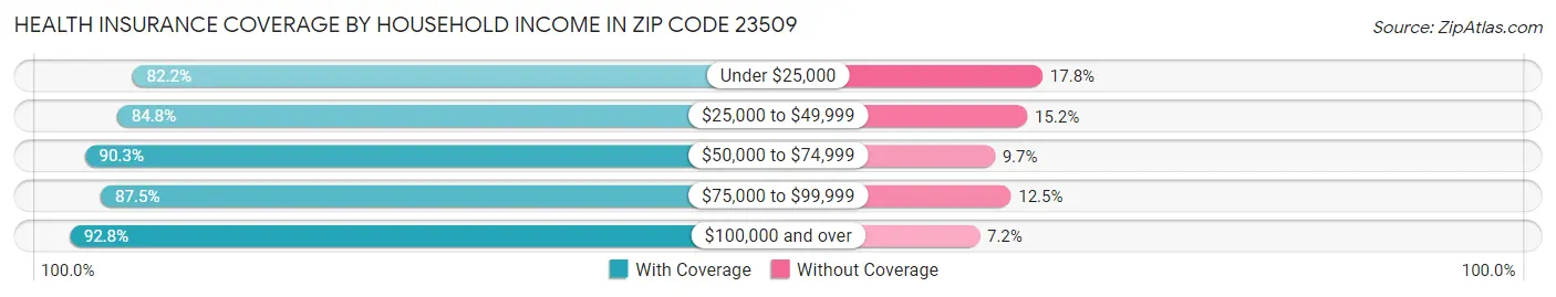 Health Insurance Coverage by Household Income in Zip Code 23509