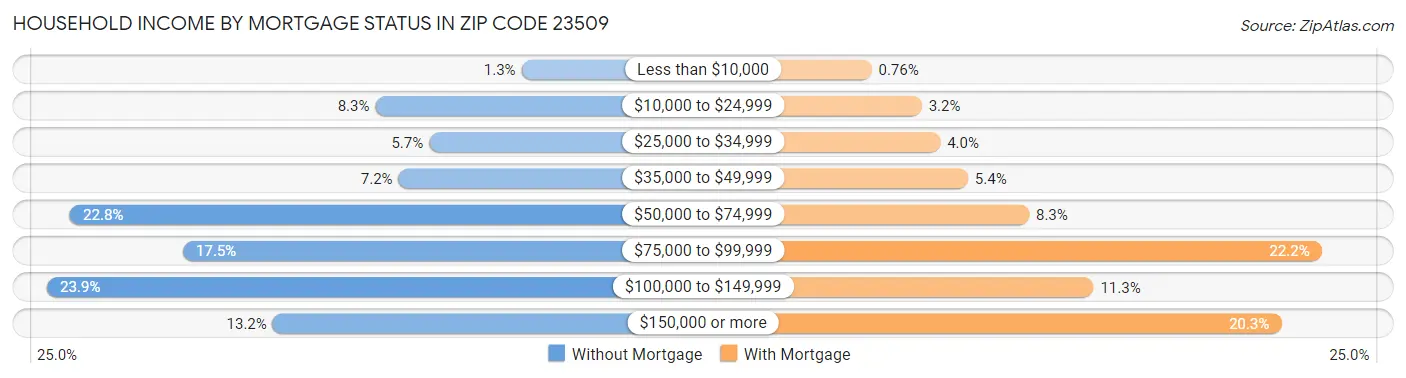 Household Income by Mortgage Status in Zip Code 23509