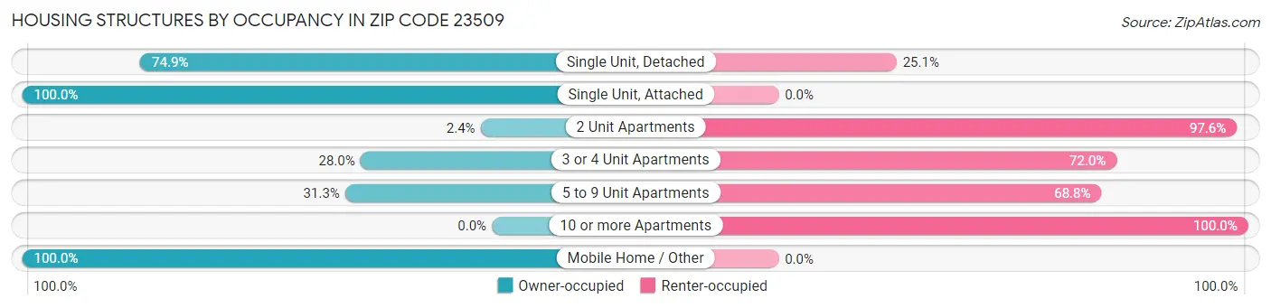 Housing Structures by Occupancy in Zip Code 23509