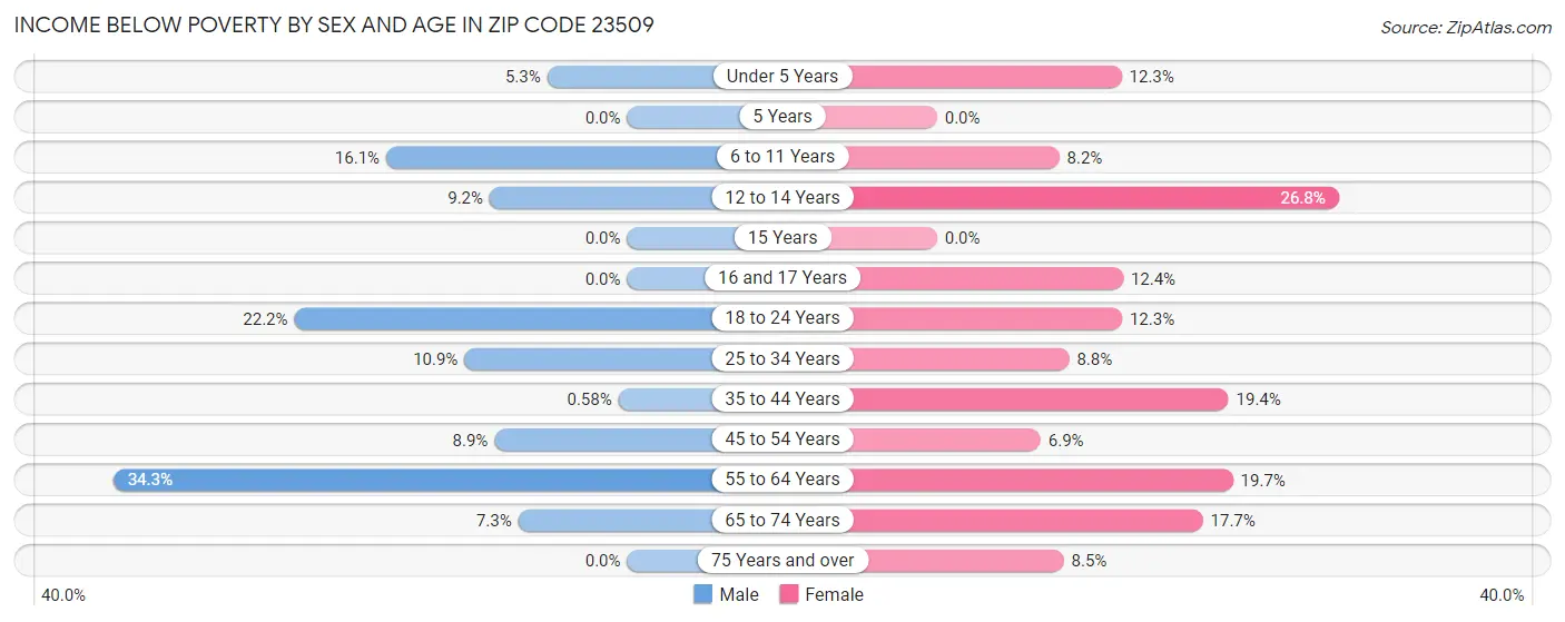 Income Below Poverty by Sex and Age in Zip Code 23509