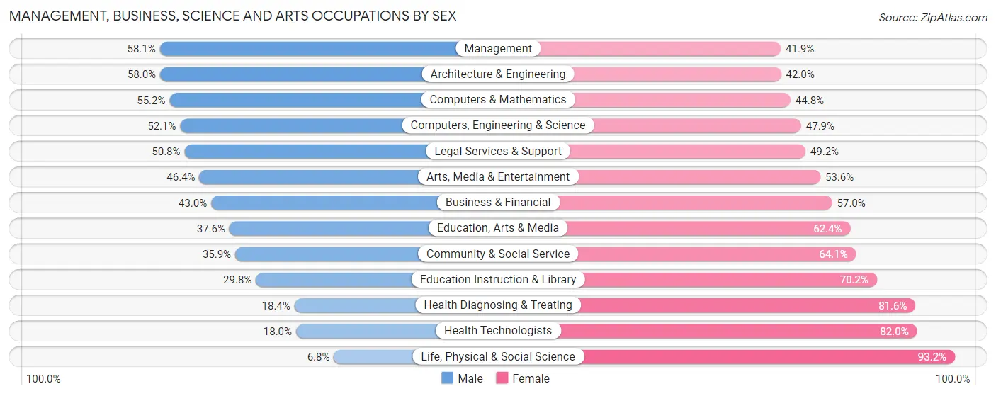 Management, Business, Science and Arts Occupations by Sex in Zip Code 23509