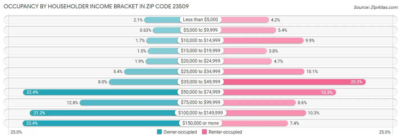 Occupancy by Householder Income Bracket in Zip Code 23509