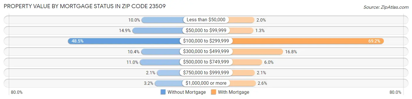 Property Value by Mortgage Status in Zip Code 23509