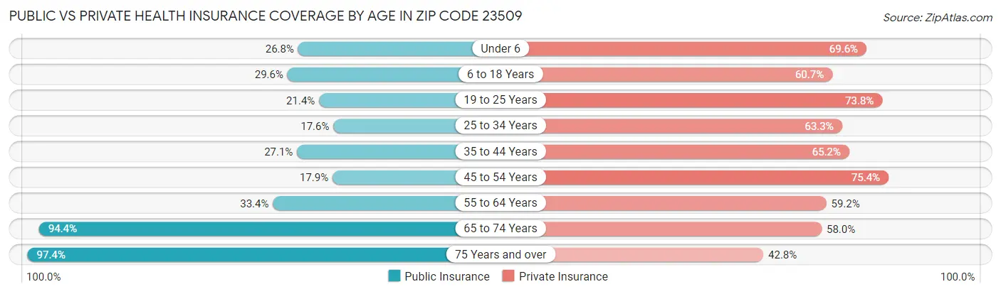 Public vs Private Health Insurance Coverage by Age in Zip Code 23509