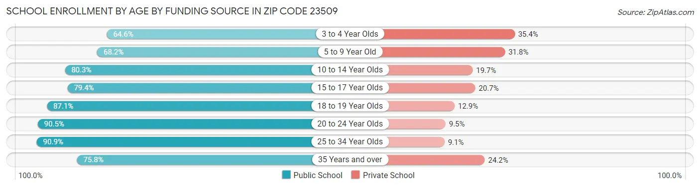 School Enrollment by Age by Funding Source in Zip Code 23509