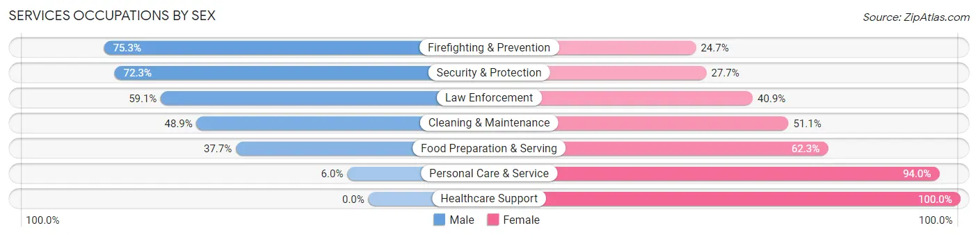 Services Occupations by Sex in Zip Code 23509