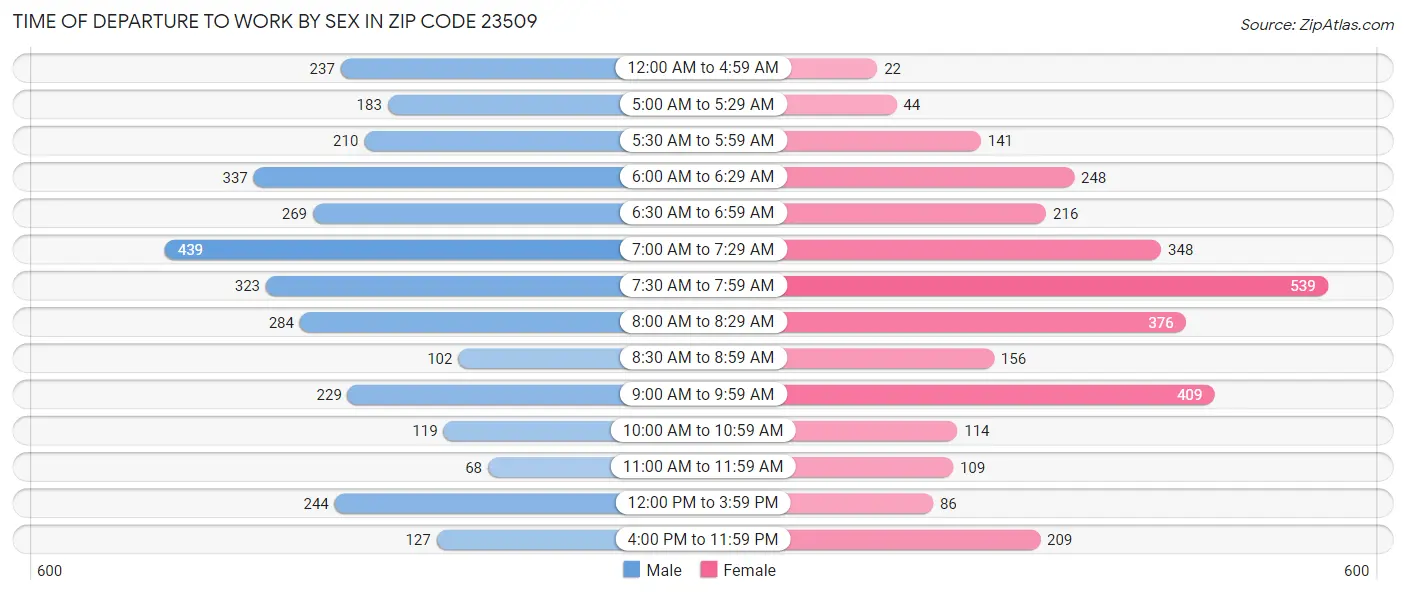 Time of Departure to Work by Sex in Zip Code 23509