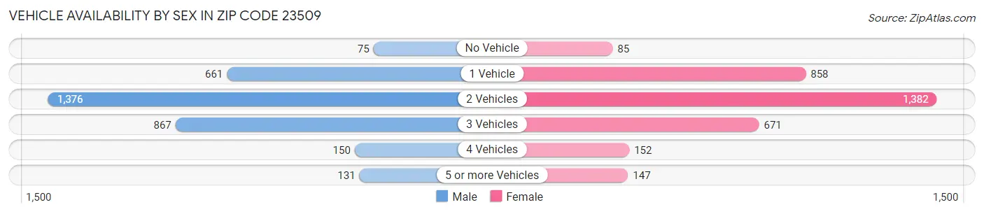 Vehicle Availability by Sex in Zip Code 23509