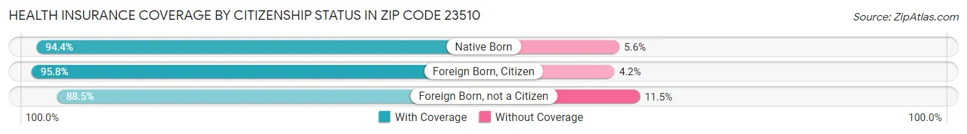 Health Insurance Coverage by Citizenship Status in Zip Code 23510