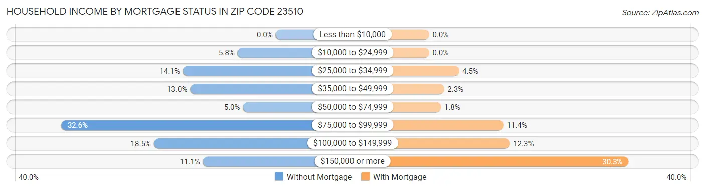 Household Income by Mortgage Status in Zip Code 23510