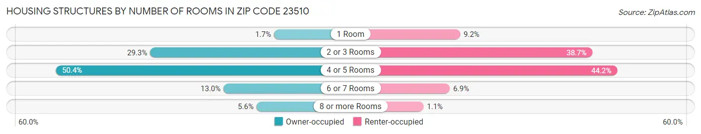 Housing Structures by Number of Rooms in Zip Code 23510