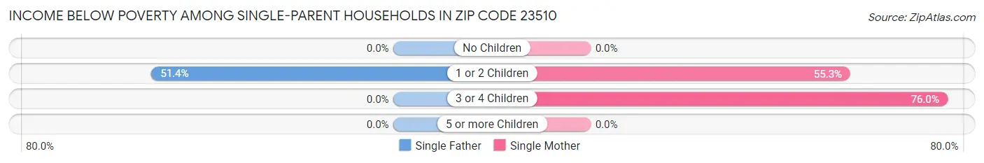 Income Below Poverty Among Single-Parent Households in Zip Code 23510
