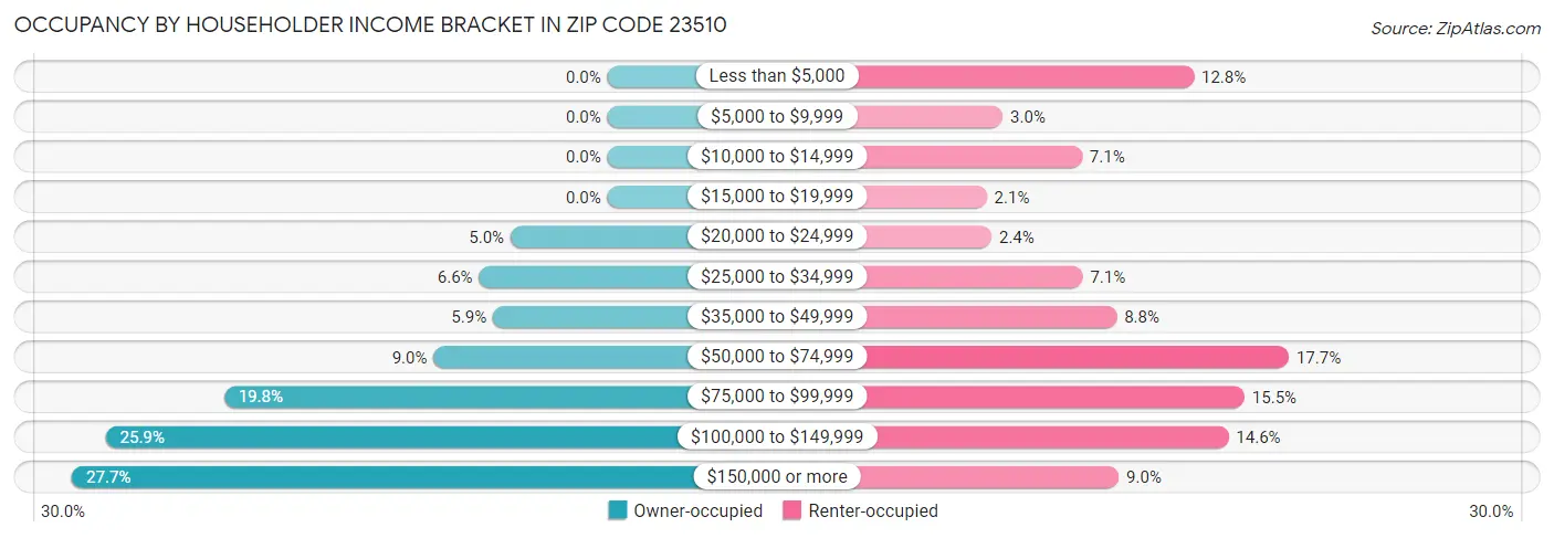 Occupancy by Householder Income Bracket in Zip Code 23510