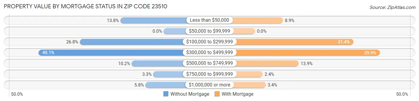 Property Value by Mortgage Status in Zip Code 23510