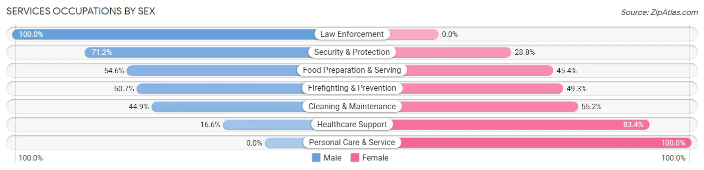 Services Occupations by Sex in Zip Code 23510