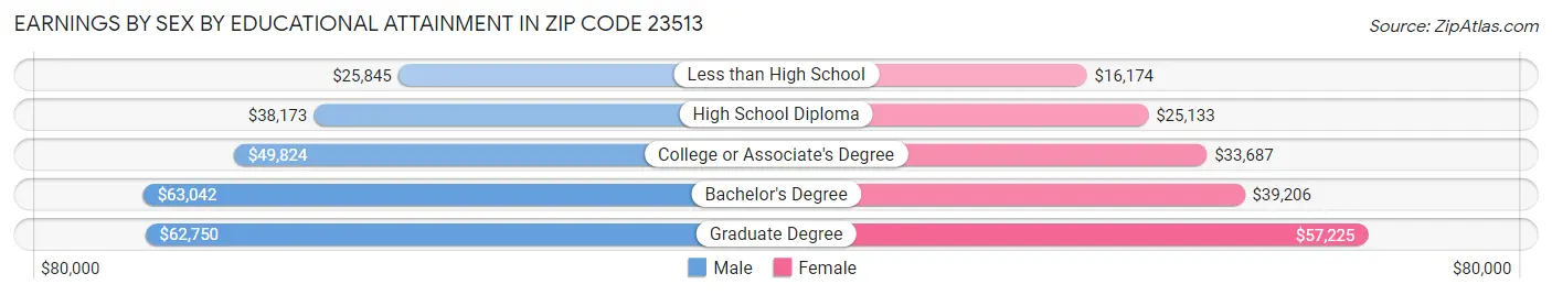 Earnings by Sex by Educational Attainment in Zip Code 23513