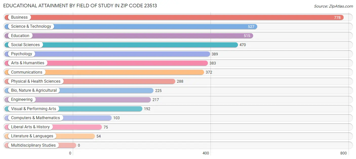 Educational Attainment by Field of Study in Zip Code 23513