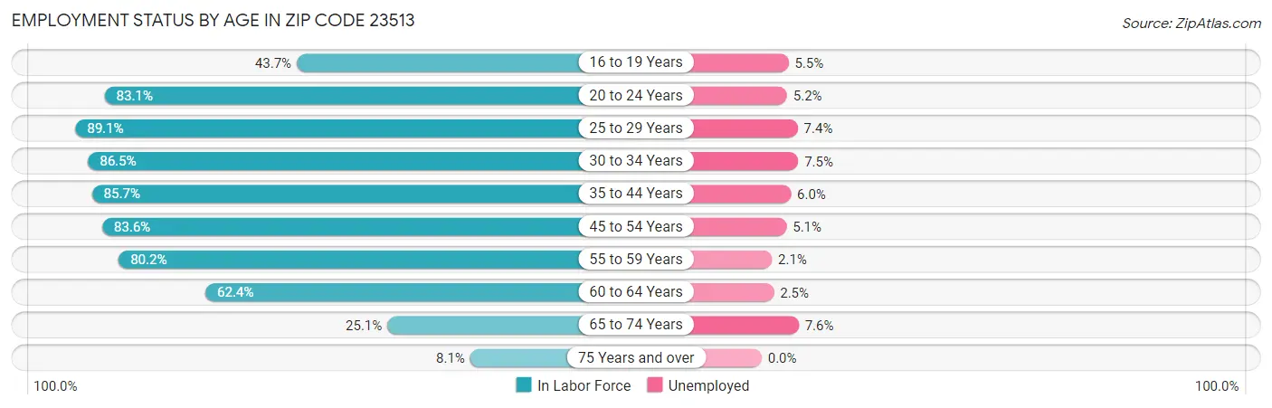 Employment Status by Age in Zip Code 23513