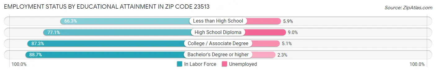Employment Status by Educational Attainment in Zip Code 23513