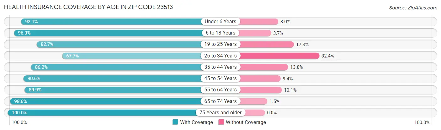 Health Insurance Coverage by Age in Zip Code 23513