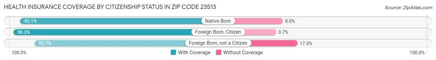 Health Insurance Coverage by Citizenship Status in Zip Code 23513