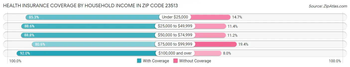 Health Insurance Coverage by Household Income in Zip Code 23513