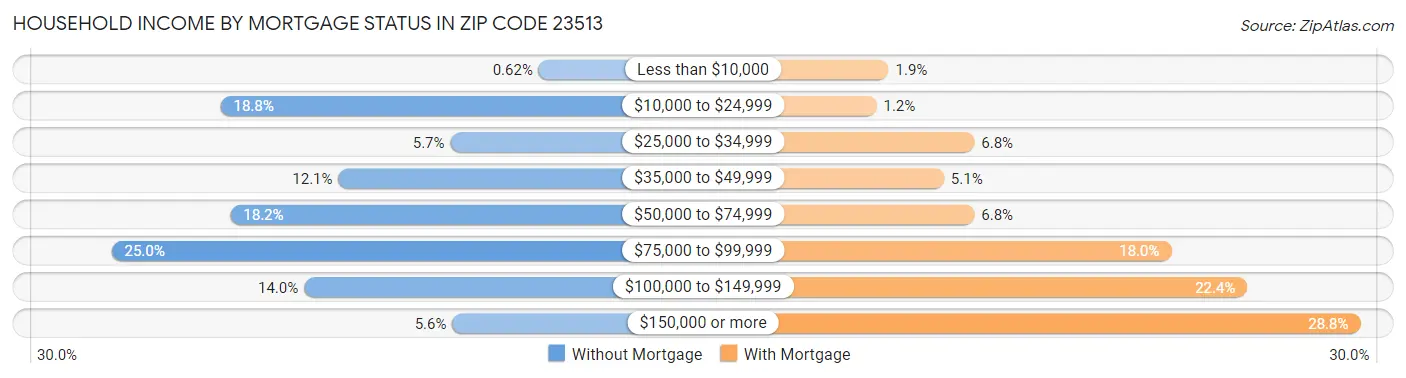 Household Income by Mortgage Status in Zip Code 23513