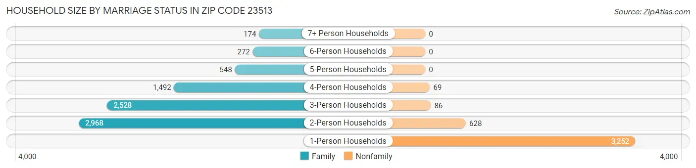 Household Size by Marriage Status in Zip Code 23513