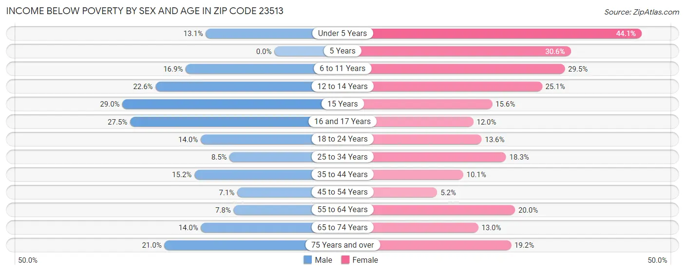 Income Below Poverty by Sex and Age in Zip Code 23513