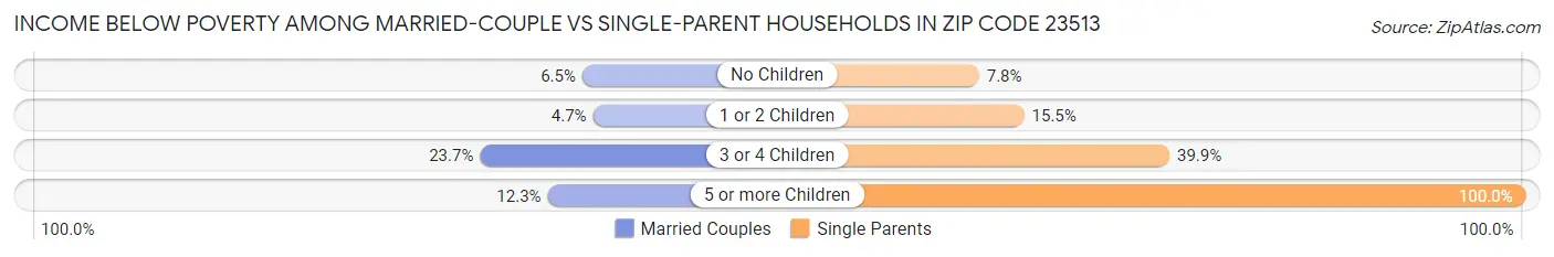 Income Below Poverty Among Married-Couple vs Single-Parent Households in Zip Code 23513