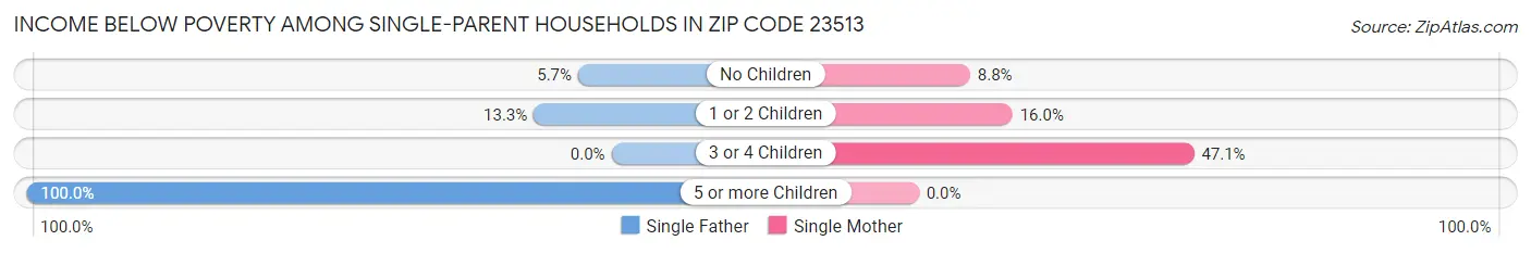 Income Below Poverty Among Single-Parent Households in Zip Code 23513