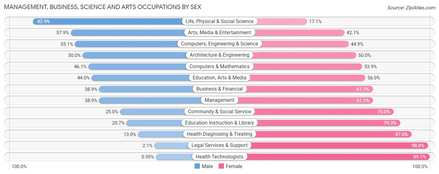Management, Business, Science and Arts Occupations by Sex in Zip Code 23513