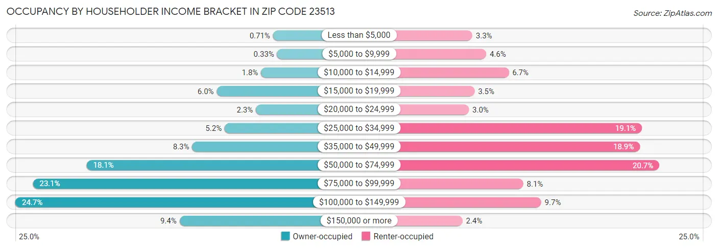 Occupancy by Householder Income Bracket in Zip Code 23513