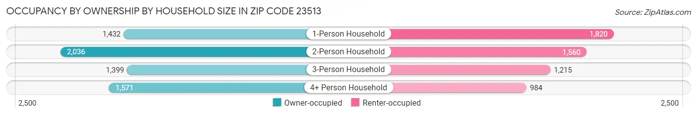 Occupancy by Ownership by Household Size in Zip Code 23513