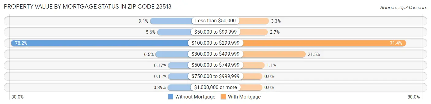 Property Value by Mortgage Status in Zip Code 23513