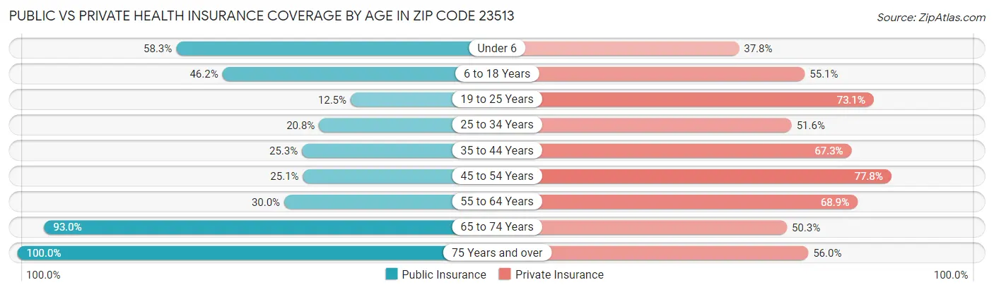 Public vs Private Health Insurance Coverage by Age in Zip Code 23513