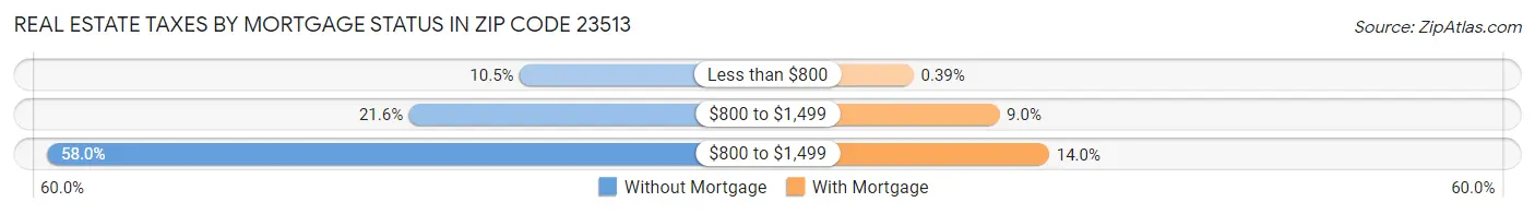 Real Estate Taxes by Mortgage Status in Zip Code 23513