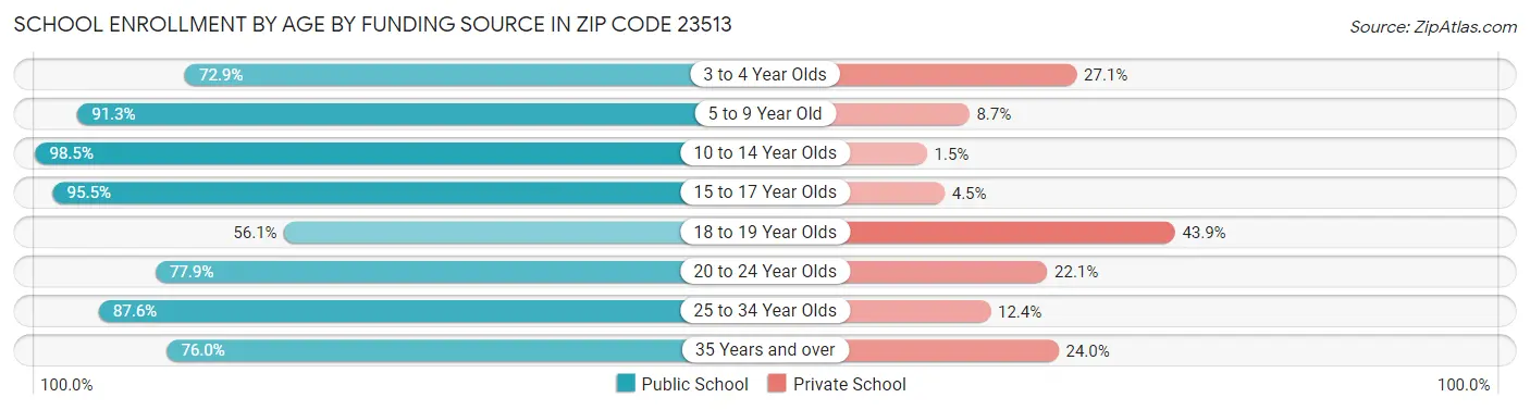 School Enrollment by Age by Funding Source in Zip Code 23513