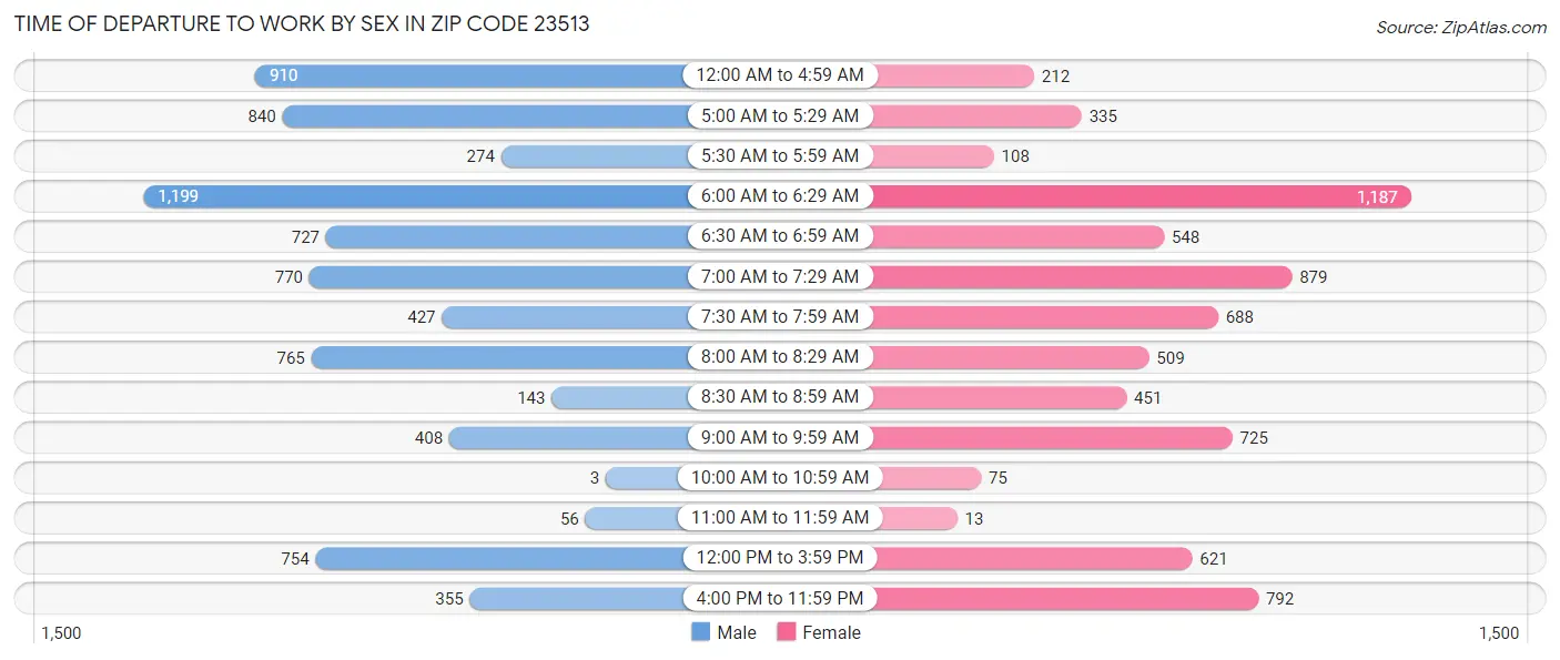 Time of Departure to Work by Sex in Zip Code 23513